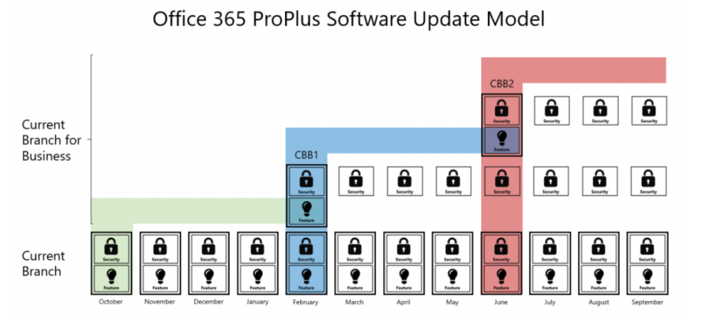 Le calendrier des mises à jour pour les utilisateurs d'Office 365 ProPlus.