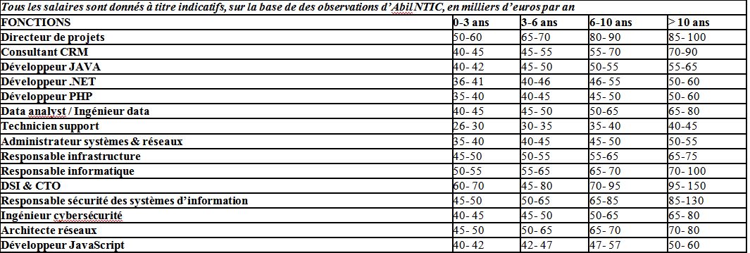 Etude de rémunération NTIC d'Abil NTIC