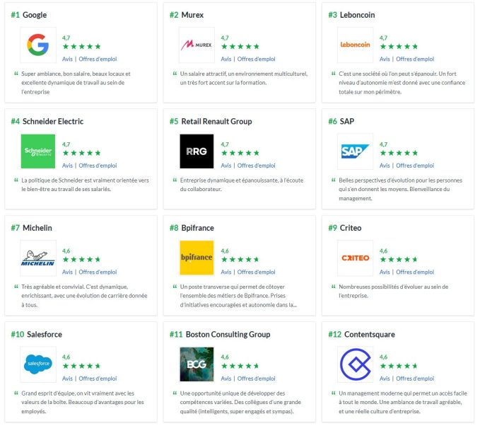 Top 12 du classement France 2023 des meilleurs employeurs parmi les entreprises de plus de 1 000 salariés d'après Glassdoor. Parmi les 2,3 millions d'employeurs évalués sur le site, la note moyenne est de 3,7 (sur un total maximal de 5).