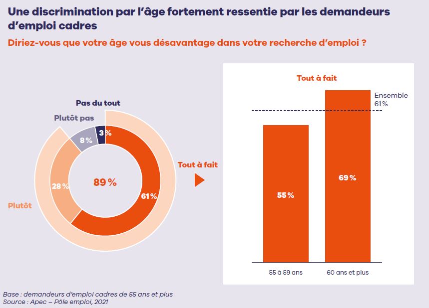 Etude APEC 2022 emploi cadre senior
