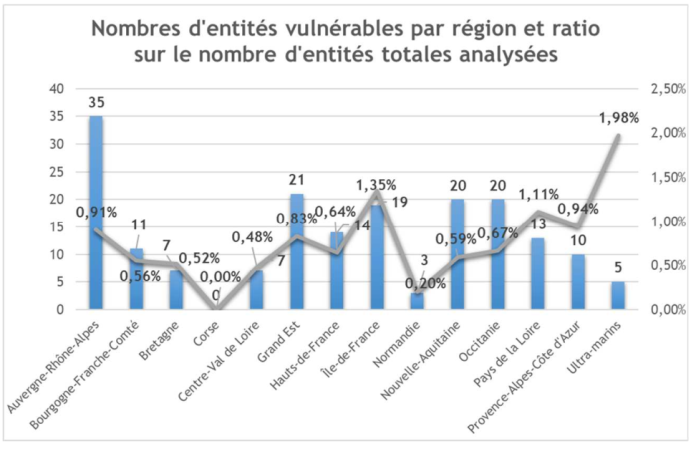 Les vulnérabilités cyber identifiées des collectivités locales
