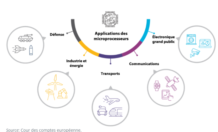 Les microprocesseurs sont clés pour l'ensemble des technologies et usages numériques des différents secteurs